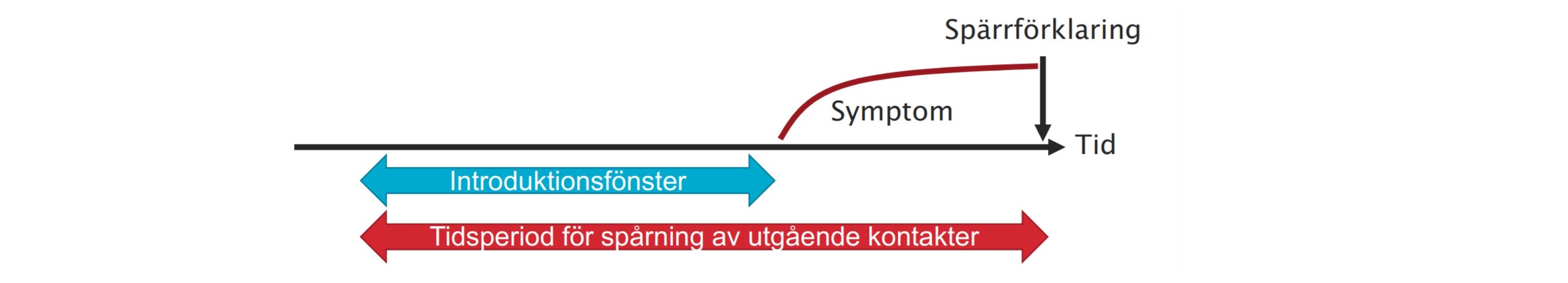 Tidslinje över beräkning av introduktion av sjukdom