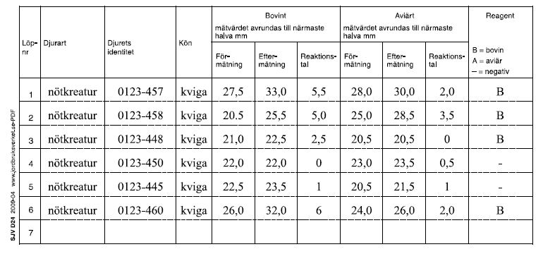 Ett exempel på protokoll med mätvärden efter ett tuberkulintest av nötkreatur.
